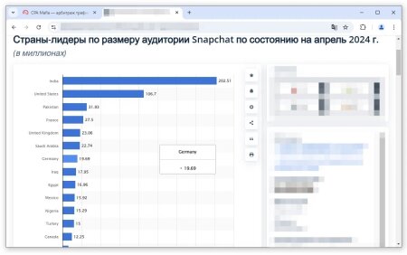 Статистические данные относительно популярности Snapchat в разных странах | CPA Mafia