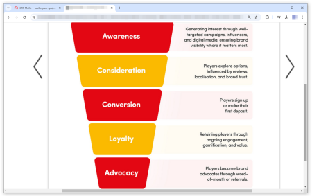 Базовая структура маркетинговой воронки в iGaming | CPA Mafia