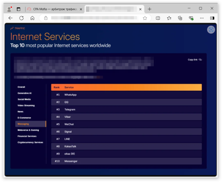 Статистика относительно посещаемости топовых мессенджеров в мире | CPA Mafia