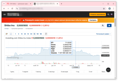 Криптовалюта Shiba Inu: график колебания цены | CPA Mafia