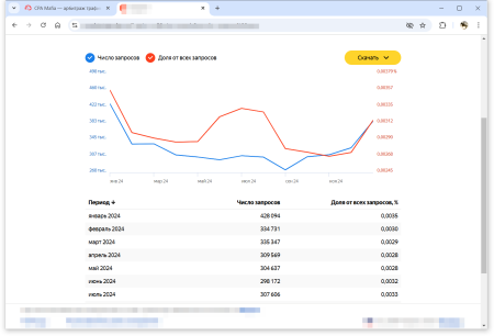 Статистика спроса на эзотерические офферы по месяцам 2024 года | CPA Mafia