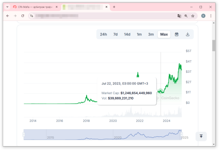 График роста капитализации BTC за все время существования криптовалюты | CPA Mafia