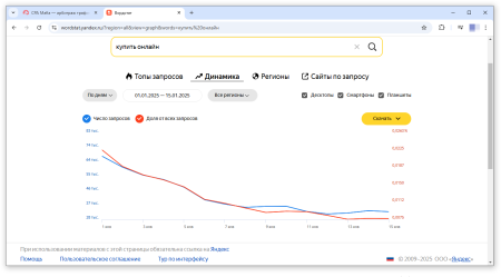 Динамика числа запросов пользователей на совершение покупок онлайн в период с 1 по 15 января 2025 года | CPA Mafia