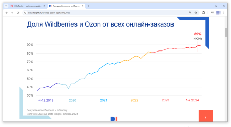 Статистика относительно роста реальной доли рынка онлайн-торговли, которой владеют Wildberries и Ozon | CPA Mafia