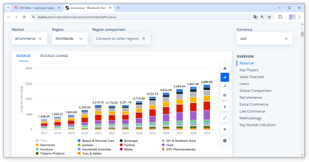 Статистические данные по приросту рынка товарки с прогнозом до 2029 года | CPA Mafia