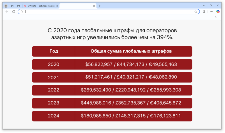 Статистика штрафов в индустрии iGaming с 2020 по 2024 год по данным Gambling Industry News | CPA Mafia