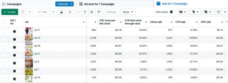 Результаты открутки части креативов в рамках кейса Фейсбук* с ROI 84% и профитом $1126 | CPA Mafia