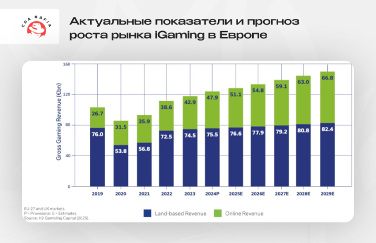 Рост показателей европейской игорной индустрии с выделением доли iGaming с прогнозом до 2029 года | CPA Mafia