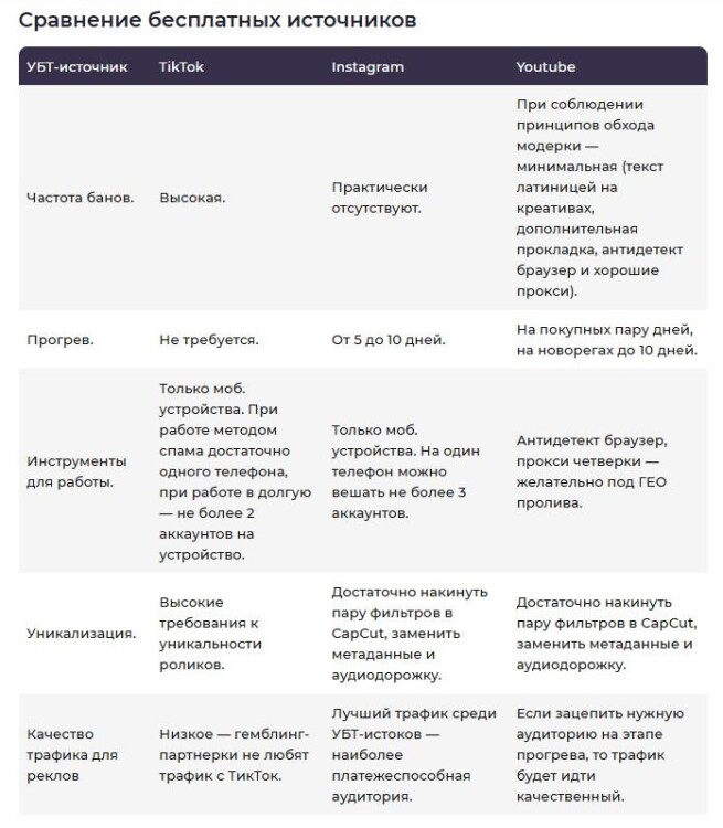 Сравнительная таблица источников условно-бесплатного трафика в гемблинге и беттинге | CPA Mafia