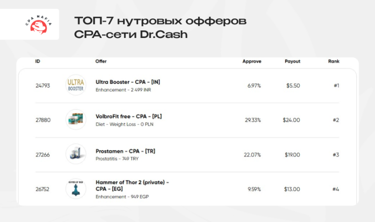 ТОП-7 самых прибыльных офферов CPA-сети Dr.Cash с указанием размера выплаты и процента аппрува | CPA Mafia
