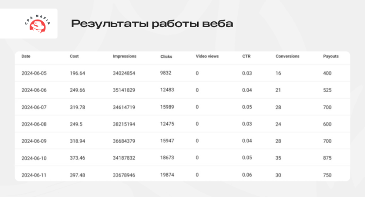 Статистика по проливу арбитражника трафика на гемблинг-оффер в Индонезии через пуши | CPA Mafia