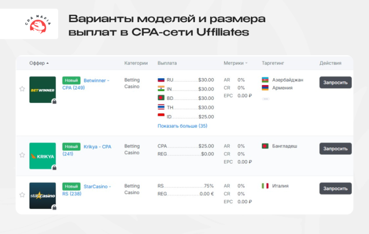 Примеры офферов онлайн-казино на сайте партнерской программы Uffiliates с указанием модели и размера выплат | CPA Mafia