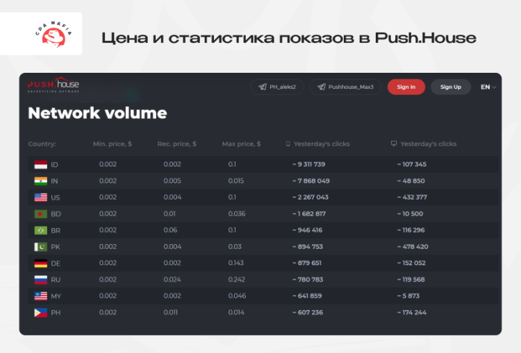 Стоимость и статистика показов пуш-рекламы в рекламной сети Push.House | CPA Mafia
