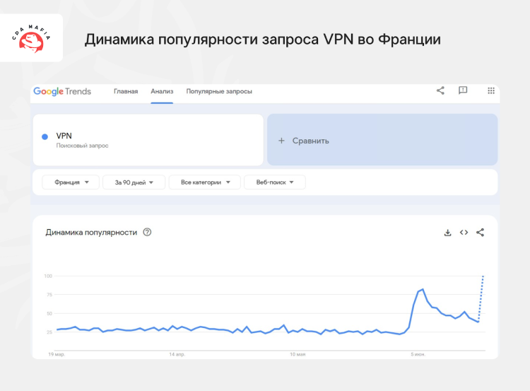 График Google Trends, отображающий резкий скачок спроса на VPN-сервисы во Франции после блокировки Pornhub | CPA Mafia