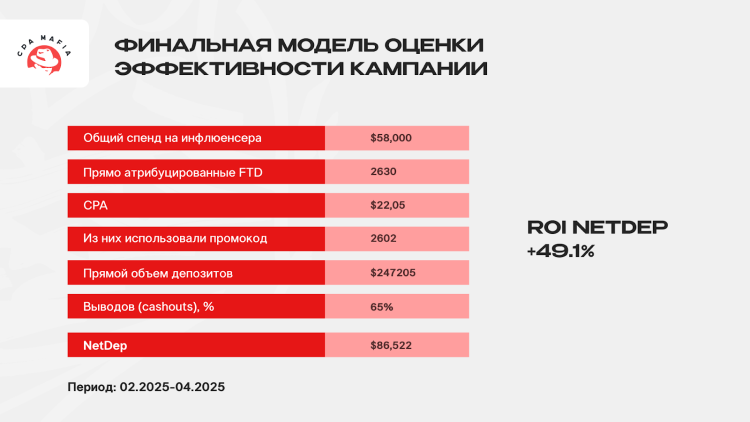 Финальные данные по проливу на iGaming-оффер в арбитраже трафика через инфлюенсера | CPA Mafia