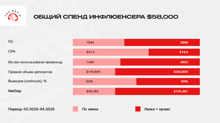 Данные по трафику с учетом промокода за период времени с февраля по апрель 2025 года | CPA Mafia