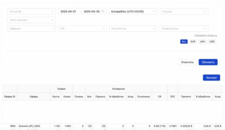 Статистика по кейсу в арбитраже трафика на гемблинг-оффер через кросс-бренд в ГЕО Польша | CPA Mafia