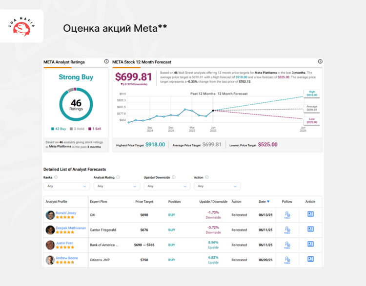 Анализ показателей акций компании Meta** | CPA Mafia