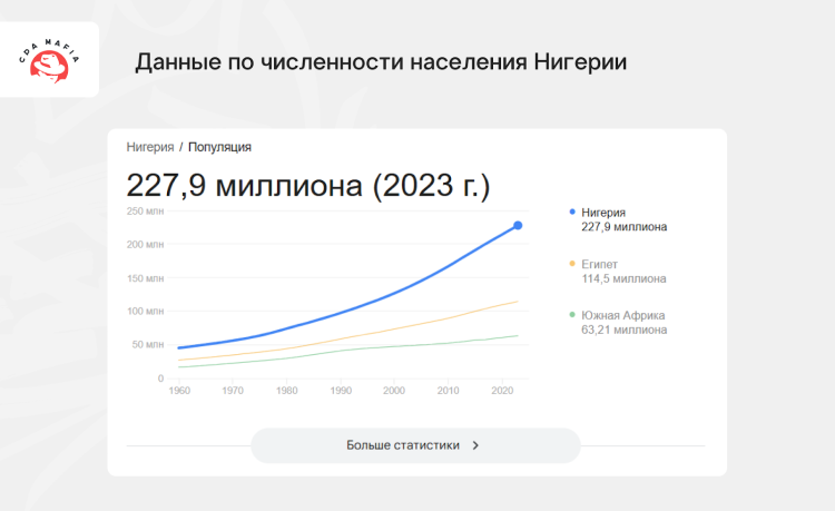 Показатели прироста численности населения в Нигерии, Египте и Южной Африке с 1960 по 2020 годы | CPA Mafia