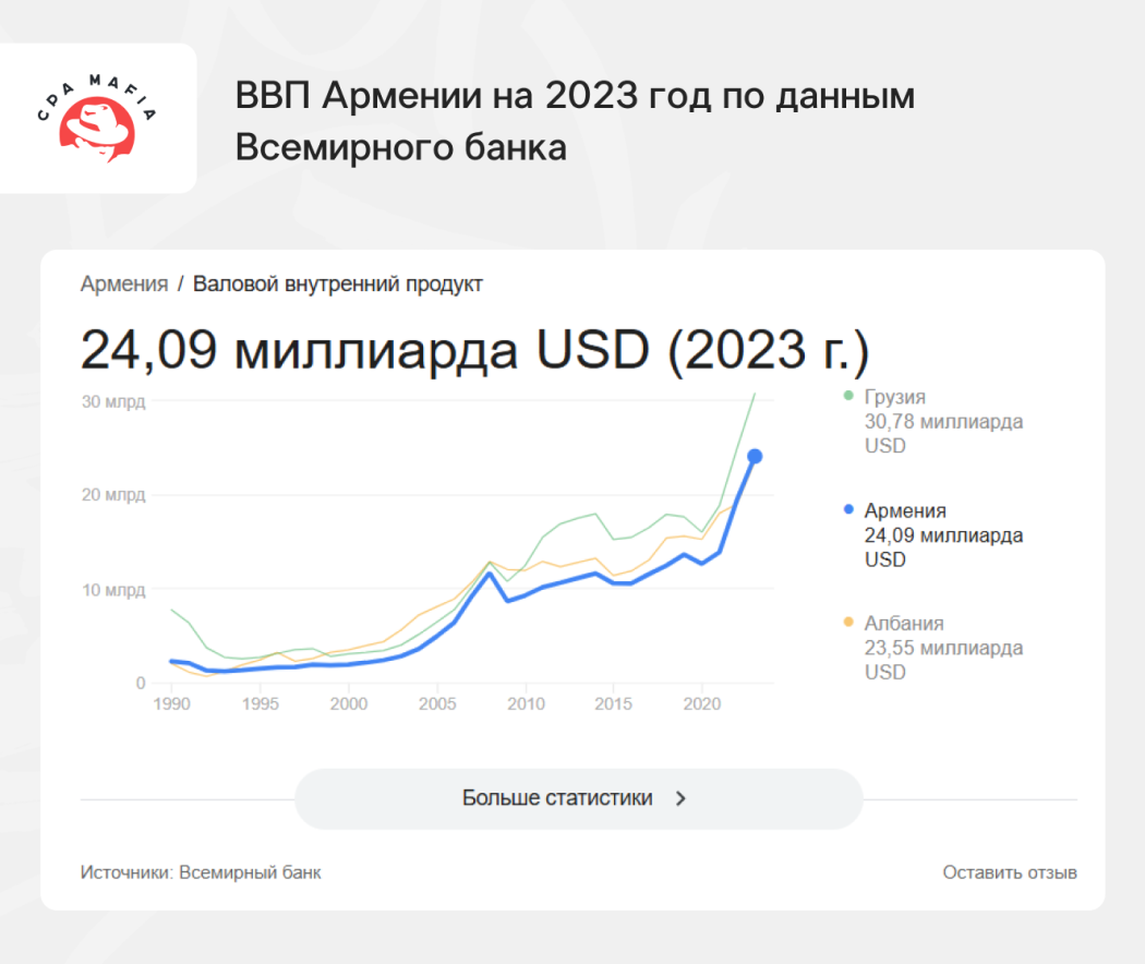 ВВП Армении в 2023 году составил $24,09 млрд по данным Всемирного банка. | CPA Mafia