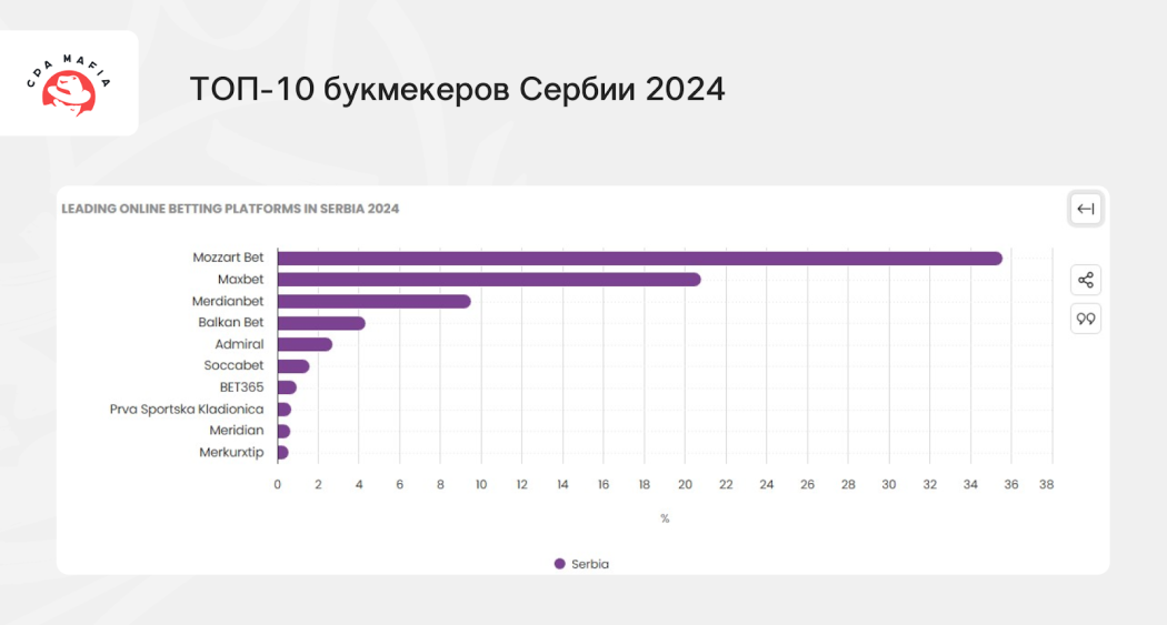 Самые популярные в 2024 году iGaming бренды Сербии в нише беттинга по данным TGMStatbox | CPA Mafia