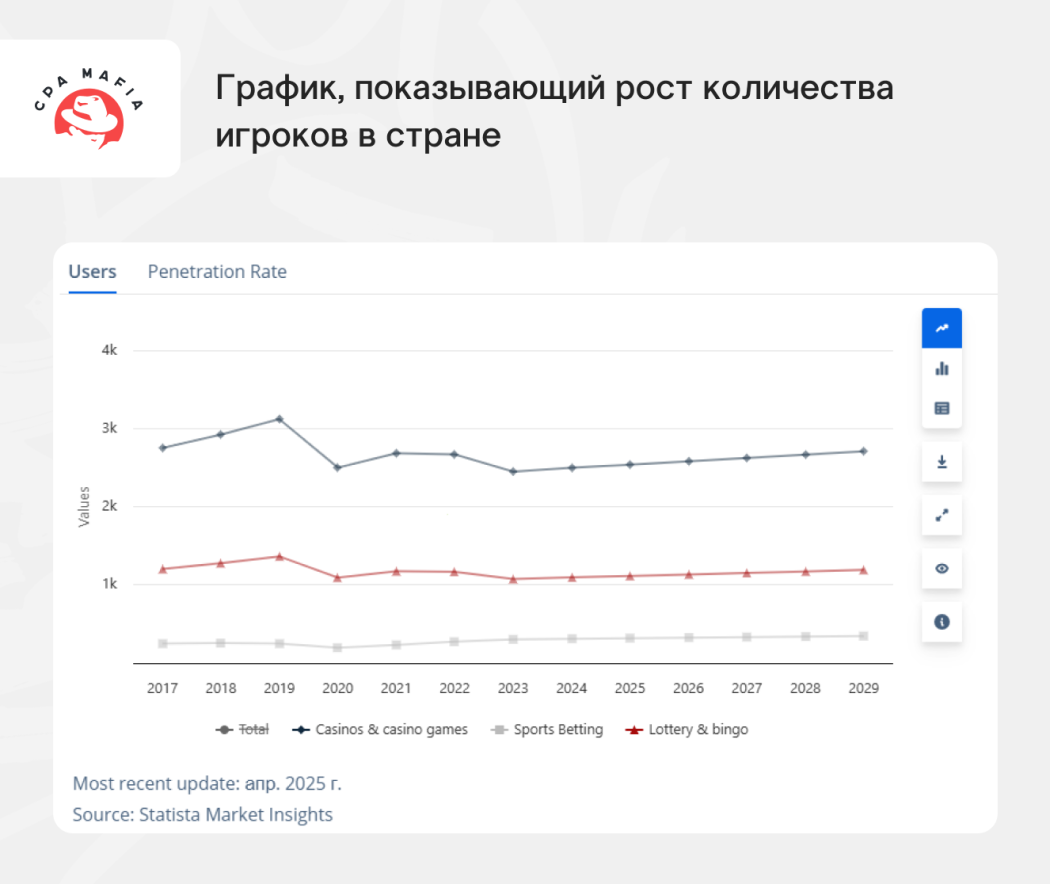 График роста пользователей азартных игр в Армении с разбивкой по категориям: казино, ставки на спорт, лотереи и бинго | CPA Mafia