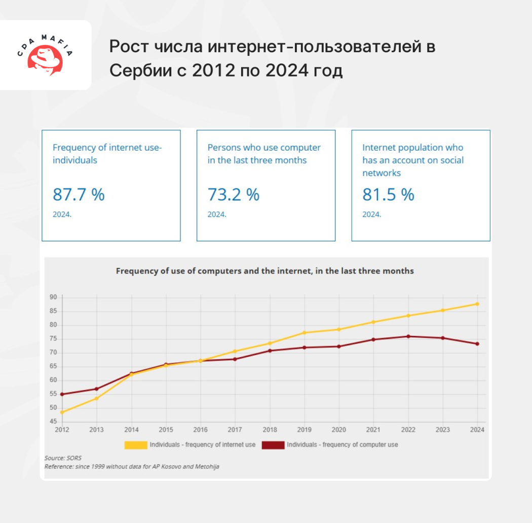 Официальные данные об уровне проникновения интернета в Сербии | CPA Mafia
