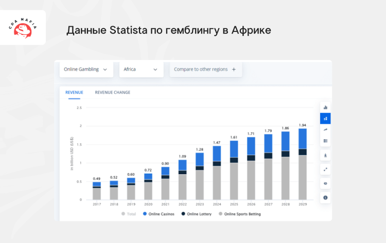 Статистика по рынкам онлайн-казино, беттинга и лотерей в ГЕО Африка | CPA Mafia
