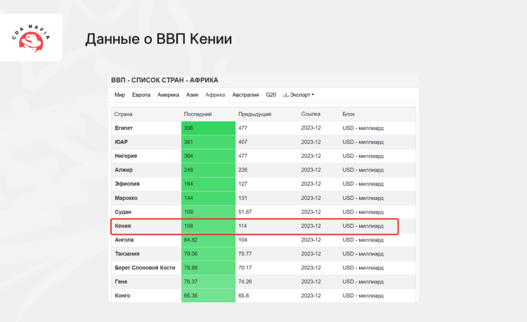 ВВП ТОП-13 африканских стран на конец 2023 года | CPA Mafia