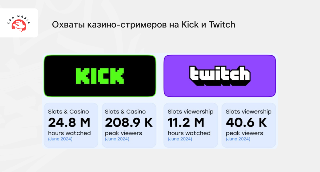 Статистика Kick и Twitch по охватам казино-стримов на июнь 2024 года | CPA Mafia