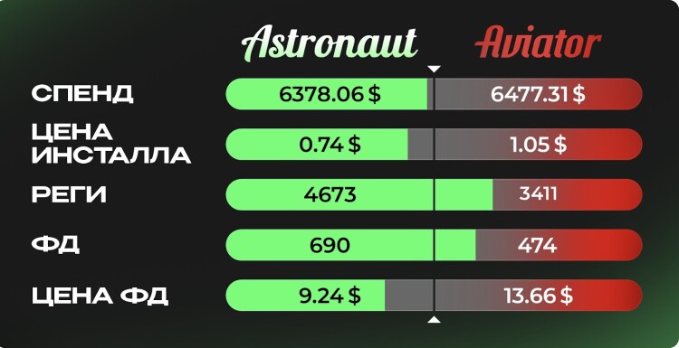 Сравнение краш-игр для онлайн-казино Astronaut и Aviator с точки зрения арбитражника трафика | CPA Mafia