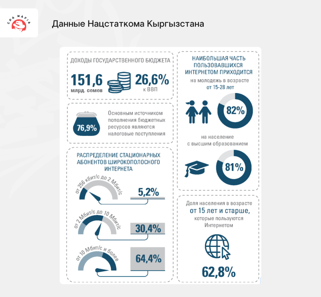 Целевая аудитория Кыргызстана в цифрах — статистика по ГЕО | CPA Mafia