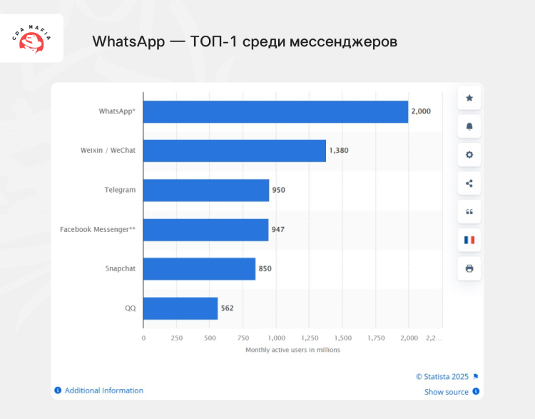 Статистический отчет по популярности самых востребованных в мире мессенджеров на февраль 2025 года | CPA Mafia
