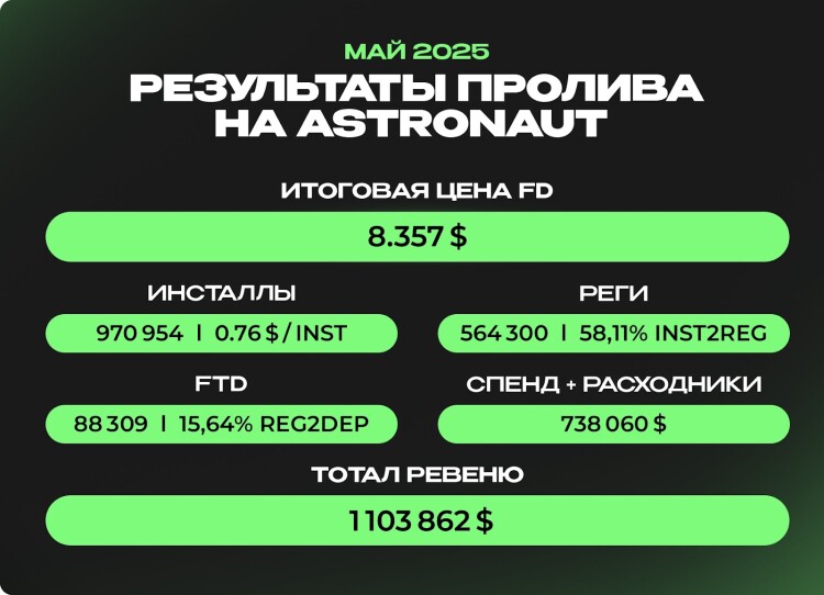 Финансовый и статистический отчет по гемблинг кейсу залива на Astronaut в Индии медиабаинговой командой ROI Media | CPA Mafia