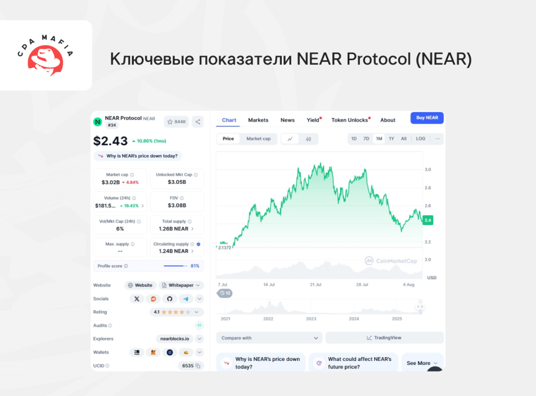 Данные CoinMarketCap по AI-криптовалюте NEAR Protocol (NEAR) | CPA Mafia
