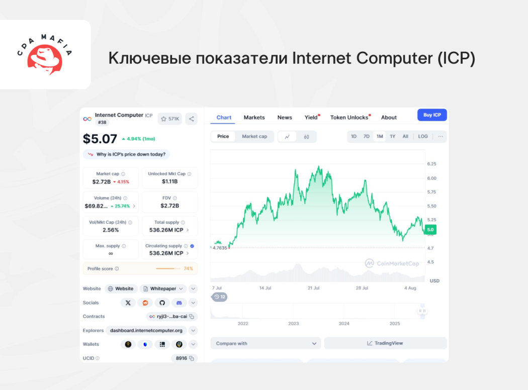 Данные CoinMarketCap по ИИ-токену Internet Computer (ICP) | CPA Mafia