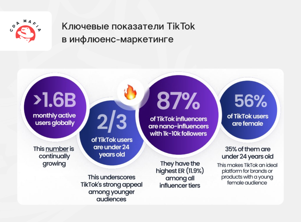 Базовые метрики ТикТока | CPA Mafia