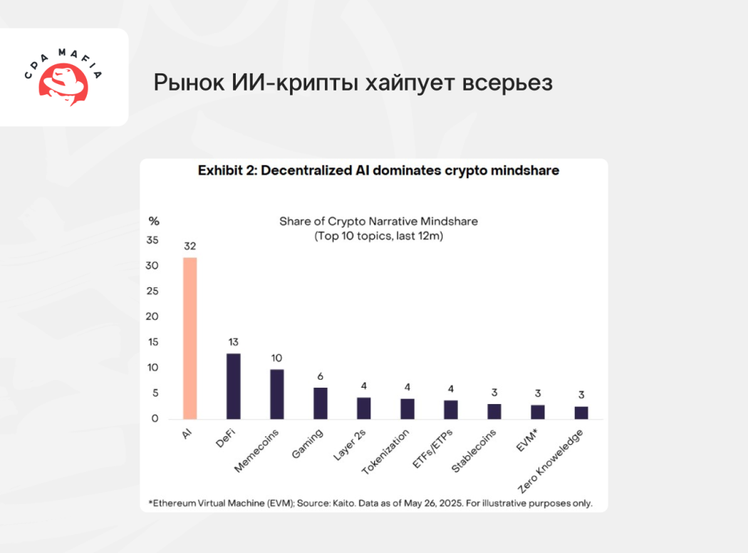 По данным Grayscale Research, децентрализованные ИИ решения доминируют на рынке криптовалютных новинок | CPA Mafia