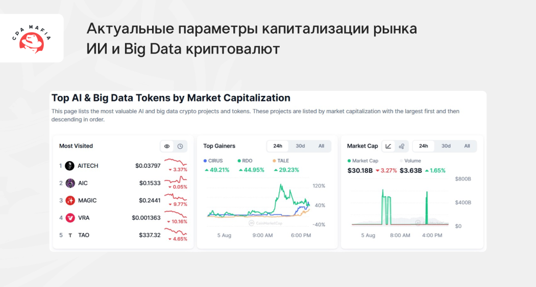 Текущие показатели капитализации сектора AI & Big Data токенов по данным CoinMarketCap | CPA Mafia