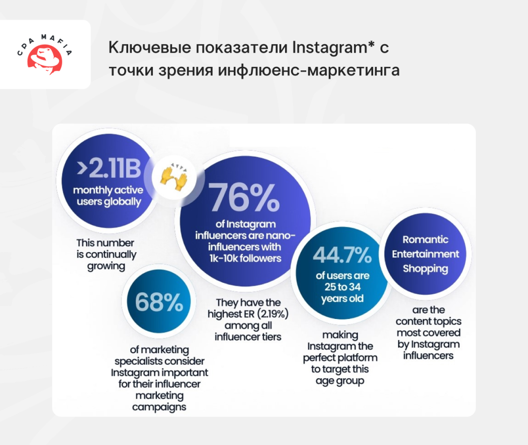Базовые метрики Инстаграма* с позиции инфлюенс-маркетинга | CPA Mafia