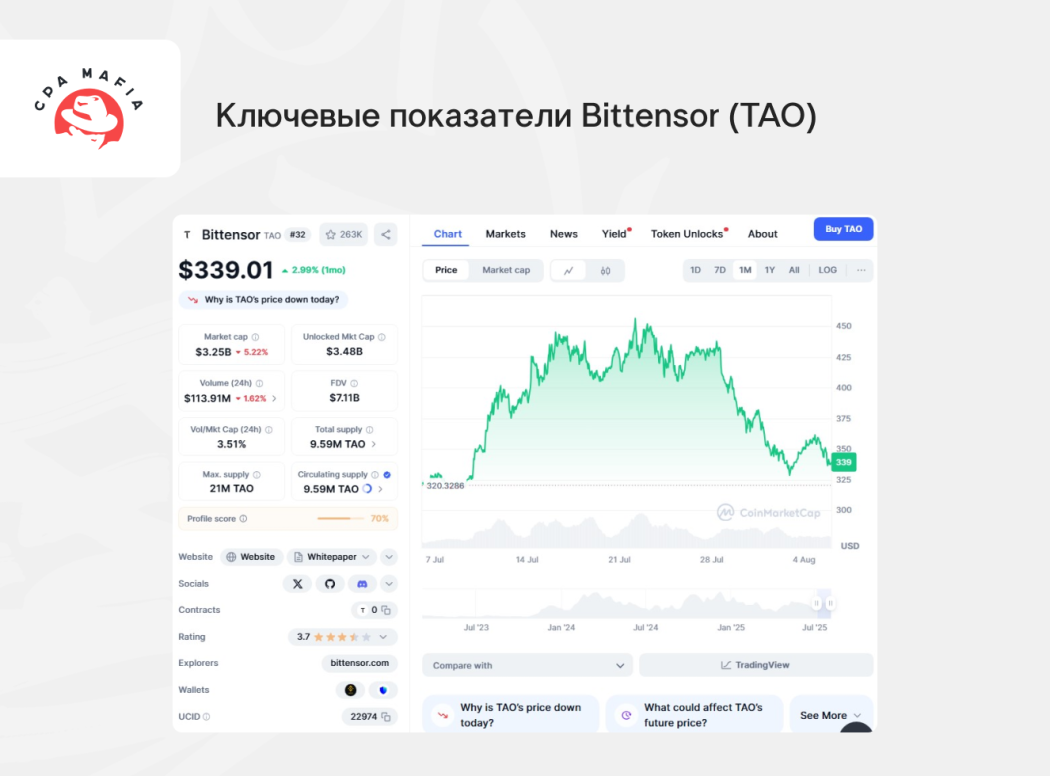 Данные CoinMarketCap относительно ИИ-криптовалюты Bittensor (TAO) | CPA Mafia
