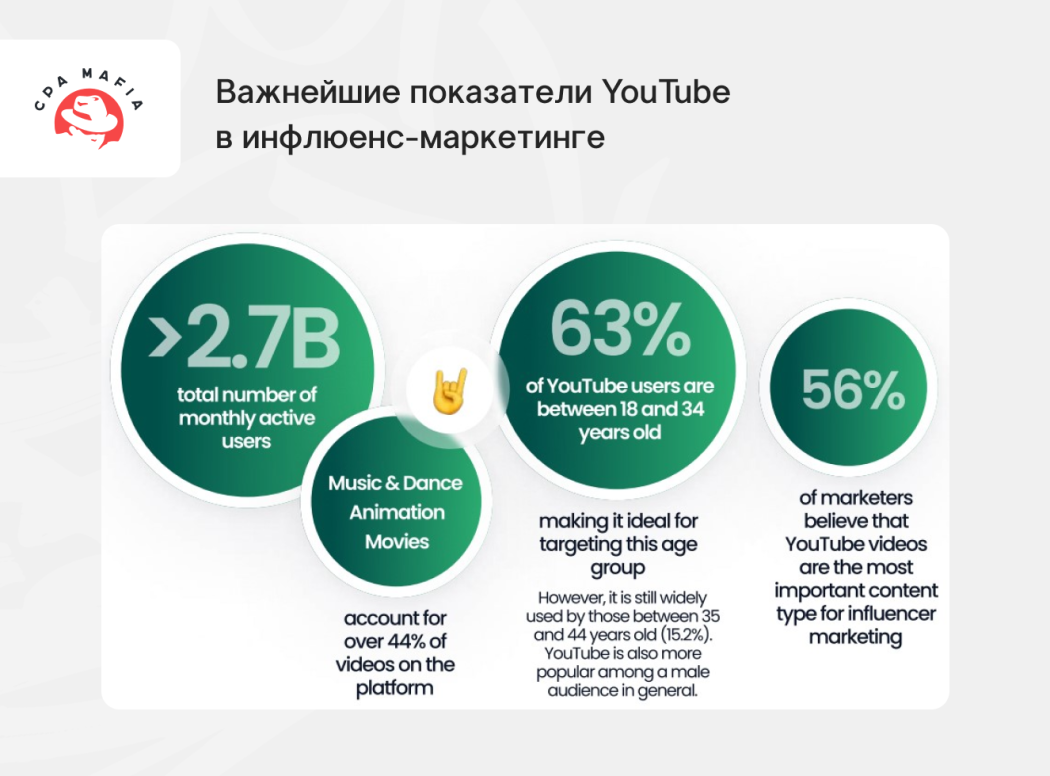 Ключевые параметры Ютуба как топовой платформы в индустрии инфлюенс-маркетинга | CPA Mafia