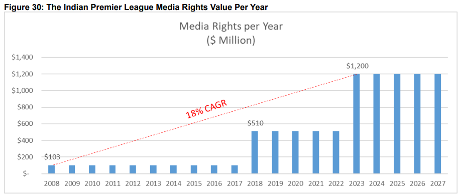 Динамика роста цен на медиаправа Индийской премьер-лиги