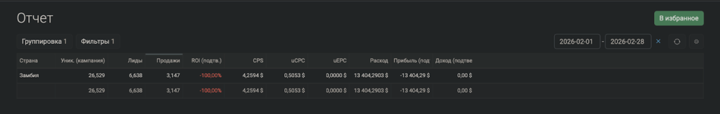 Статистика февральского пролива: ROAS на грани, качество требовало оптимизации