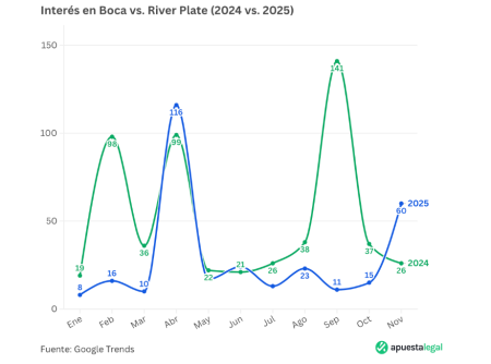 График вовлеченности в просмотр Boca Juniors VS River Plate