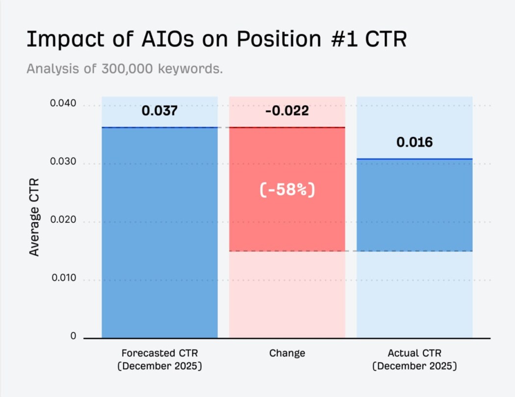 CTR первой позиции упал на 58% (Ahrefs / Business Wire)