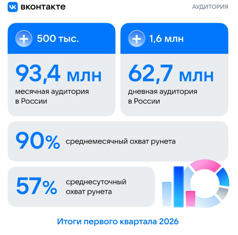 Пресс-релиз ВК по результатам за 1 кв. 2026