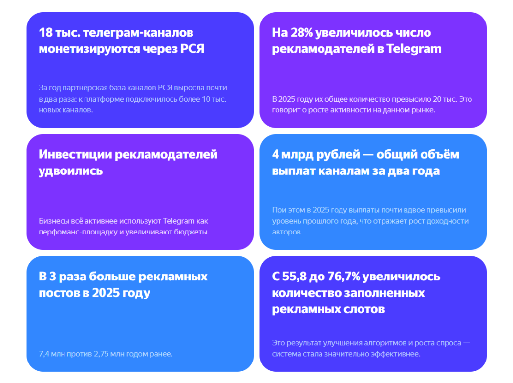 Дайджест РСЯ по рекламе в телеграм-каналах за 2025 год