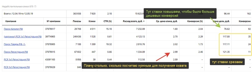 Самые эффективные способы снижения стоимости клика в Яндекс.Директ