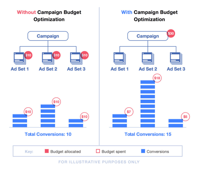 Оптимизация бюджета кампании Facebook: что нужно знать маркетологам?